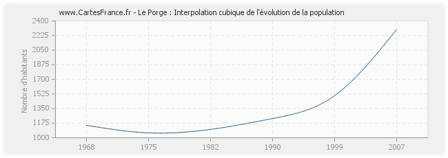 Le Porge : Interpolation cubique de l'évolution de la population